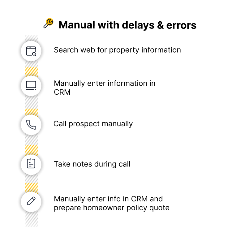 Manual insurance process workflow showing delays and errors with manual steps